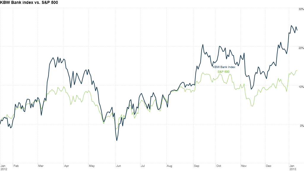 kbw index sp500