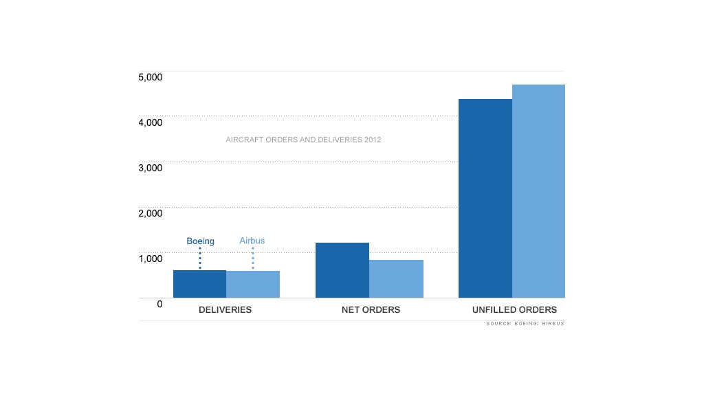 boeing airbus chart