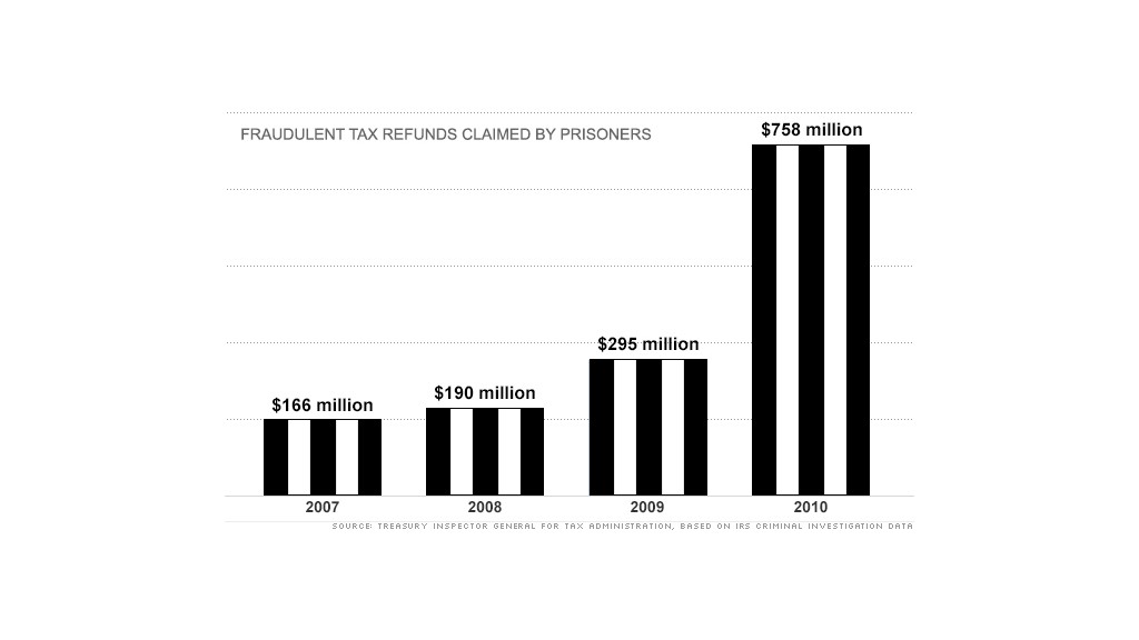 prisoner tax fraud claims