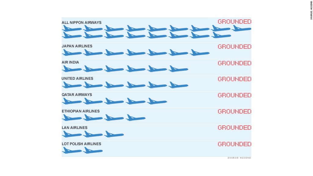 chart boeing 787 dreamliners grounded