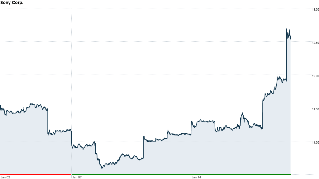 sne shares