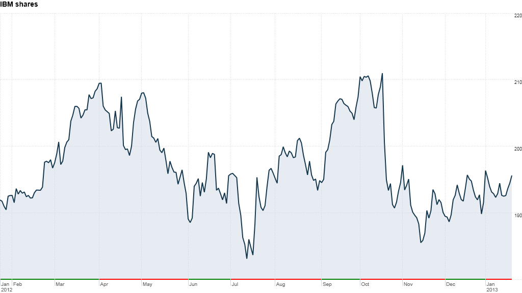 IBM earnings beat expectations