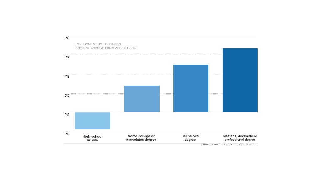 jobs recovery degree chart