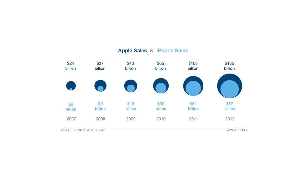 apple iphone earnings