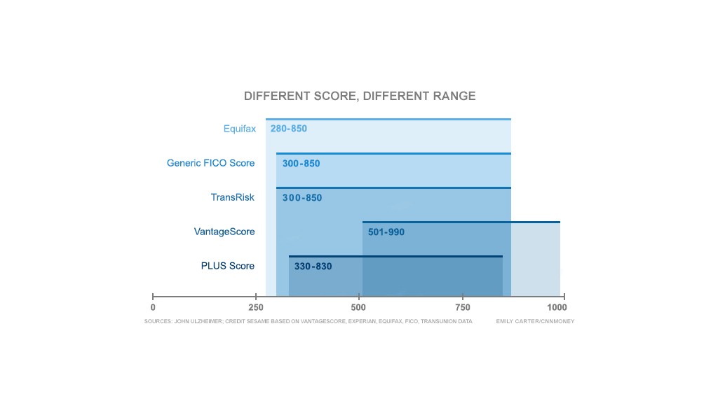 Transunion Credit Score Range Chart