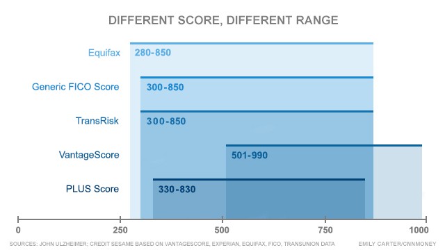 Great Credit Score Think Again