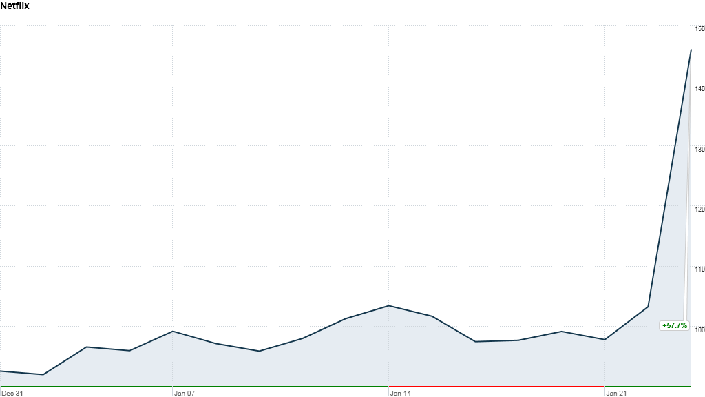 Netflix stock