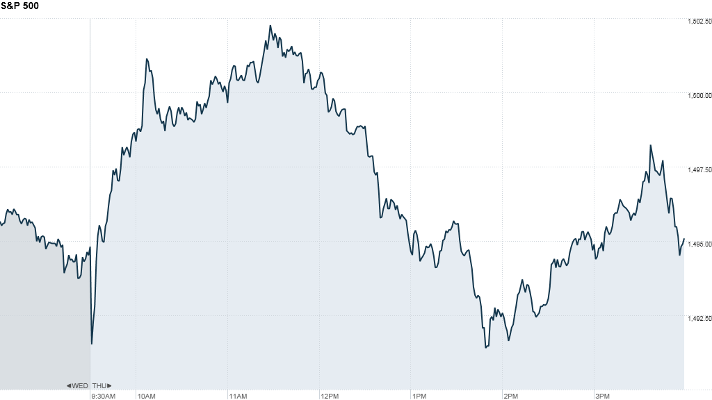 S&P 500 4:14 pm