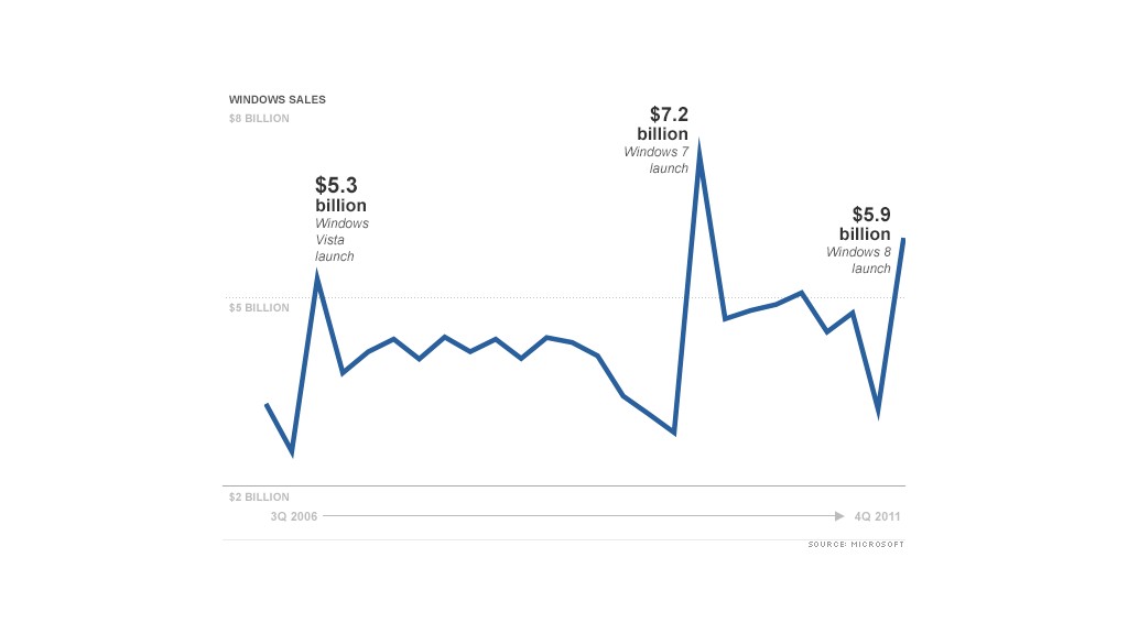 windows sales chart