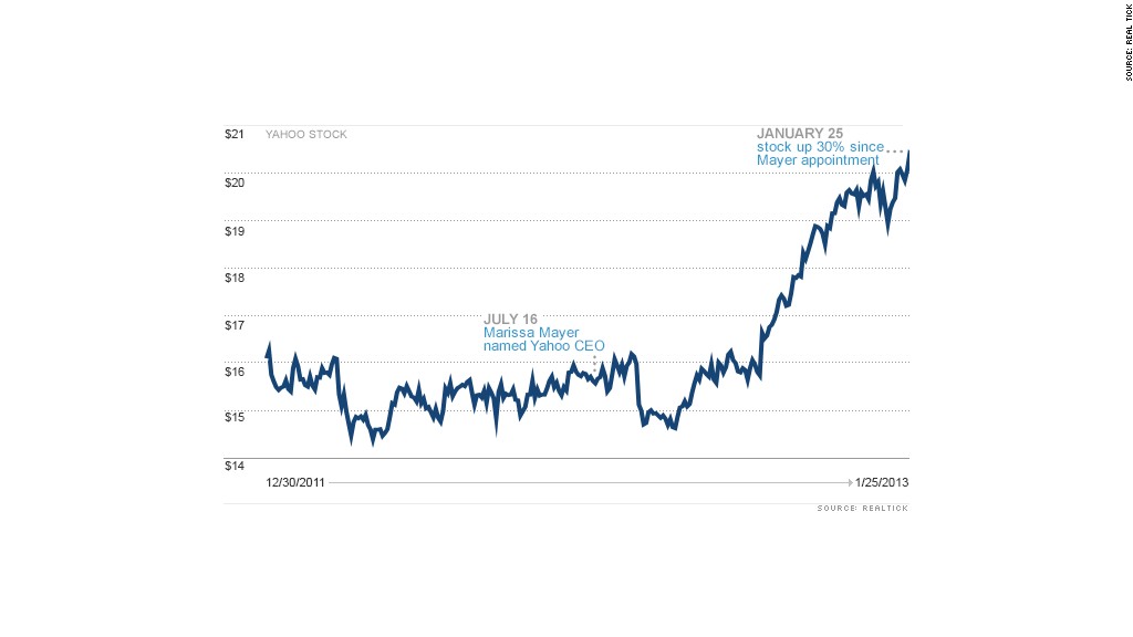 yahoo stock marissa mayer chart