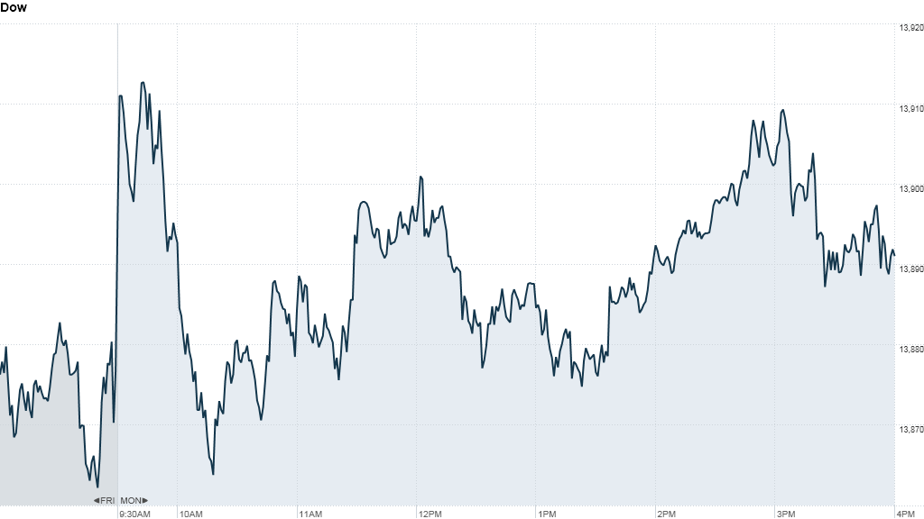 Dow 415 pm