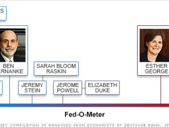fed doves and hawks chart 2