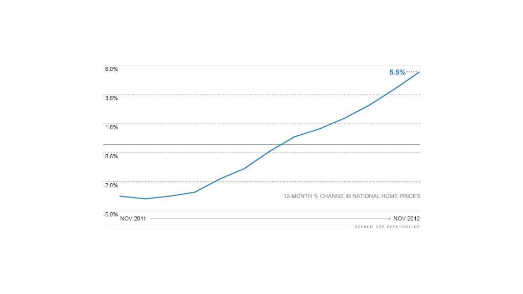 home prices chart 012913