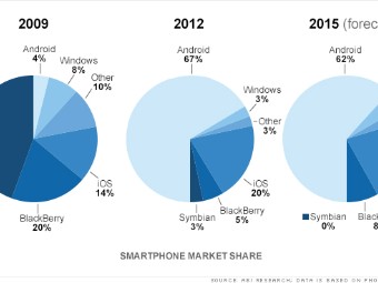 smartphone market share pie chart