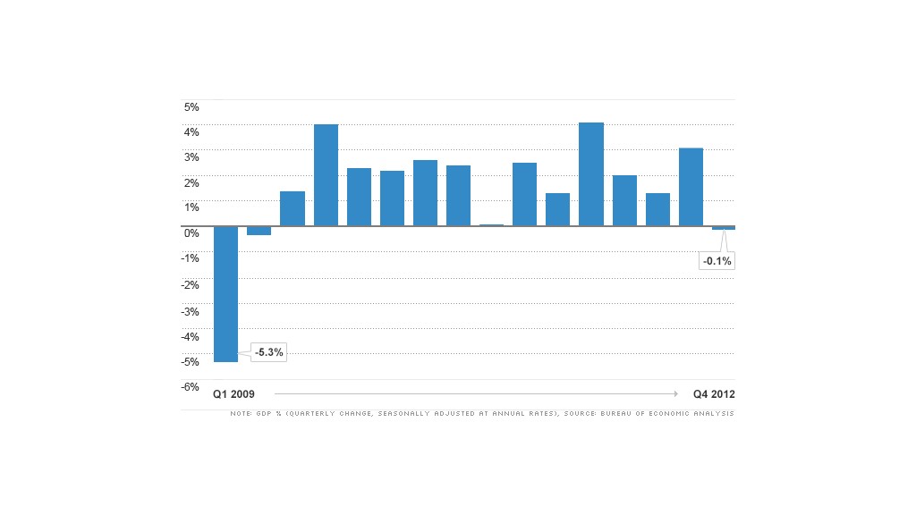 gdp fourth quarter 2012 chart