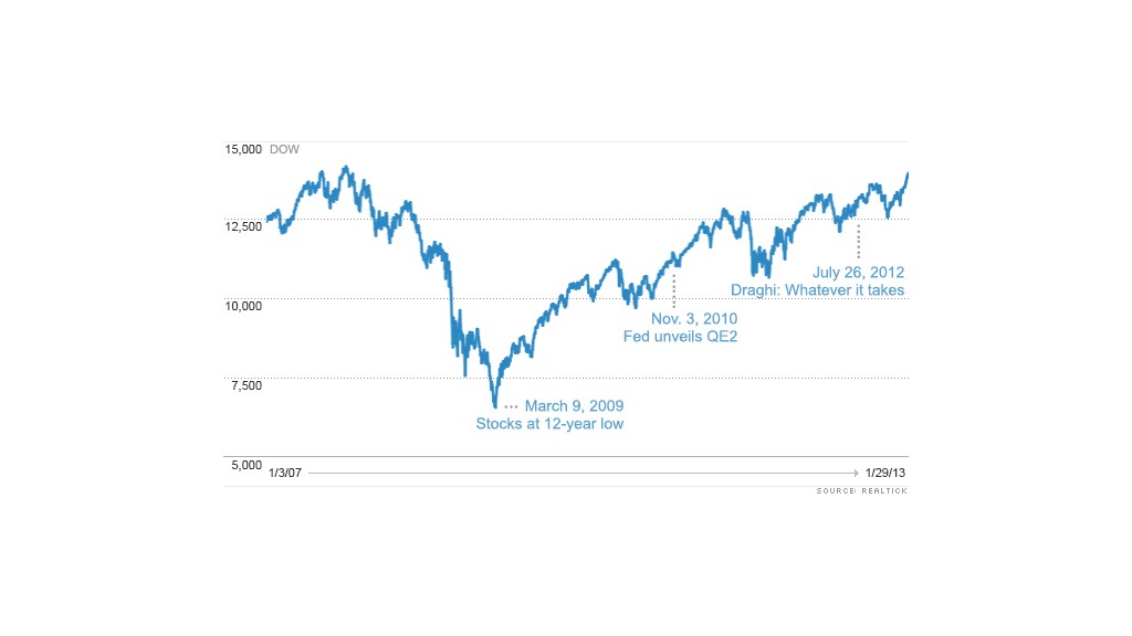 chart dow 2007 to 2010