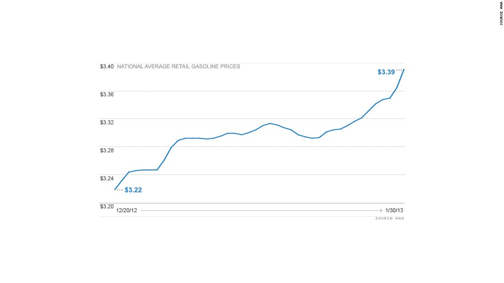 gas prices chart 013013