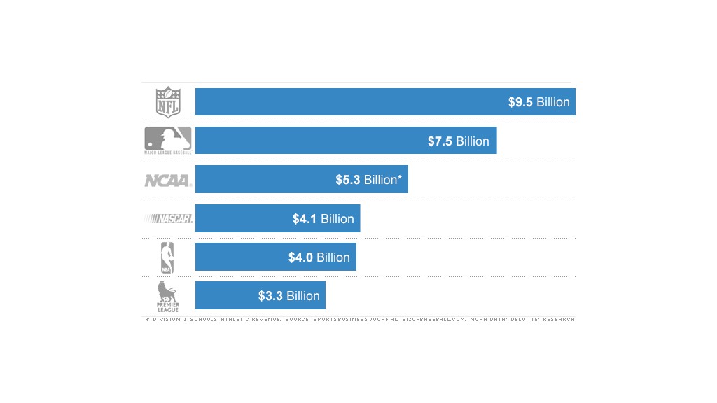 sports revenue chart