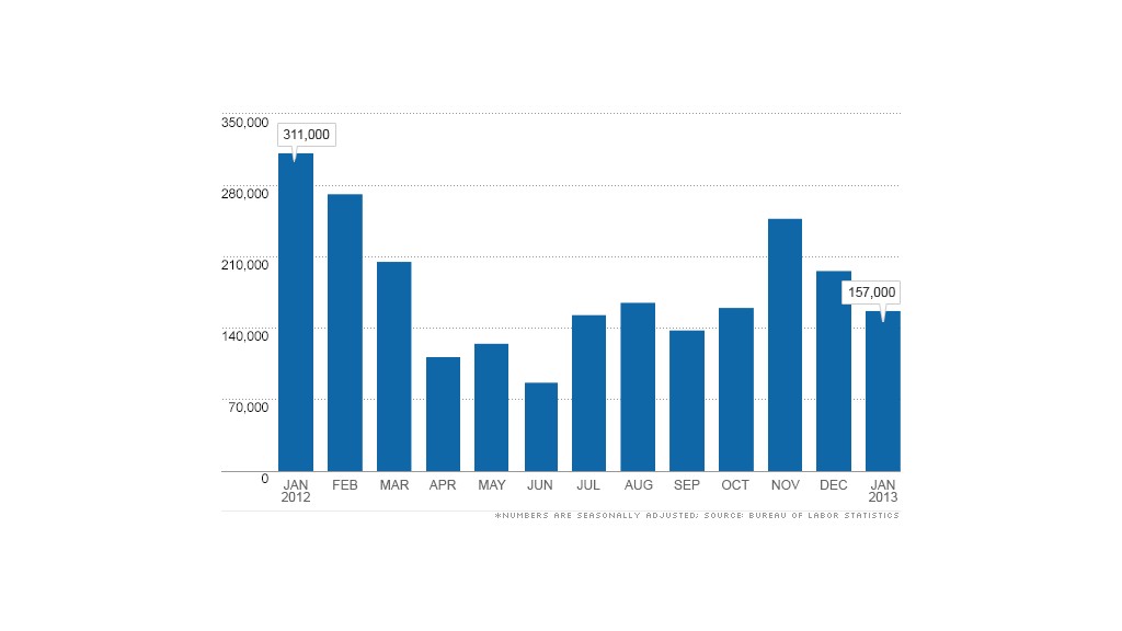 jobs report chart 020113