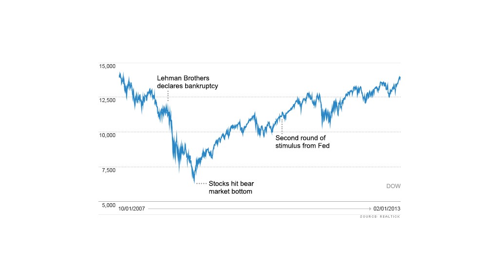 dow 020113 chart