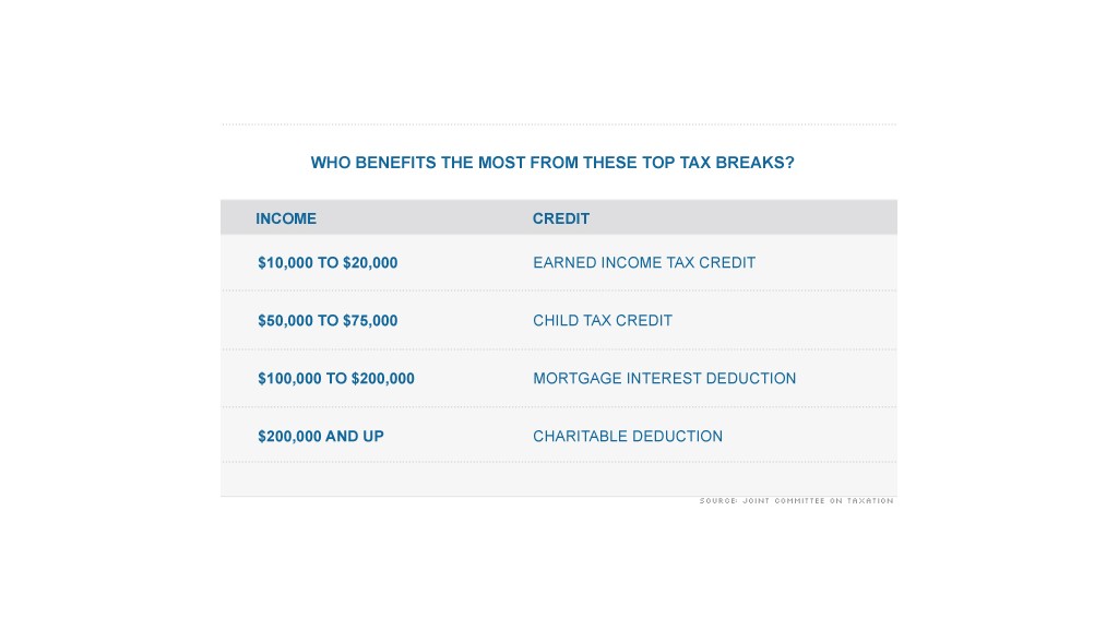 chart valuable tax breaks 2