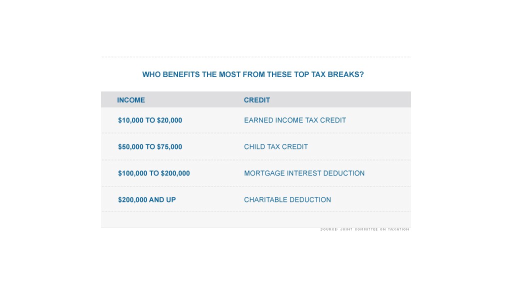 Biggest Tax Breaks Where The Real Money Is