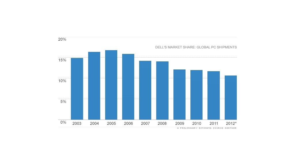 dell pc market share chart