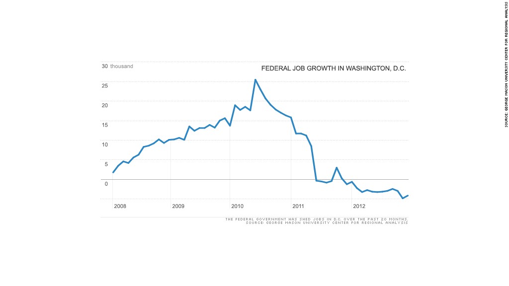 federal job growth washington chart