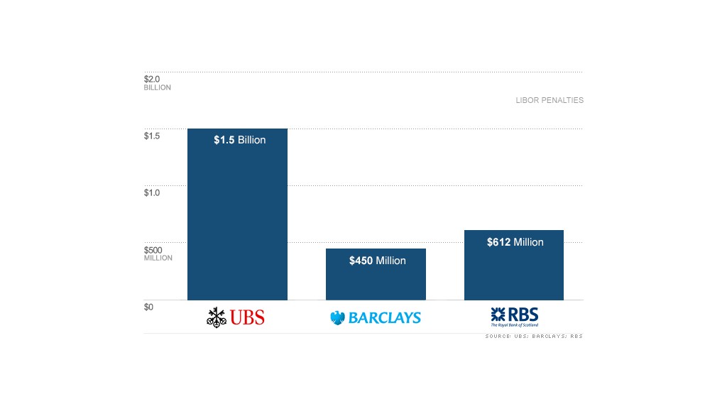 libor penalties chart