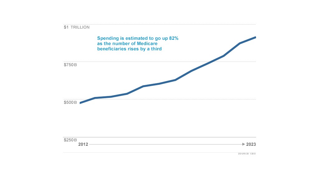 medicare spending chart