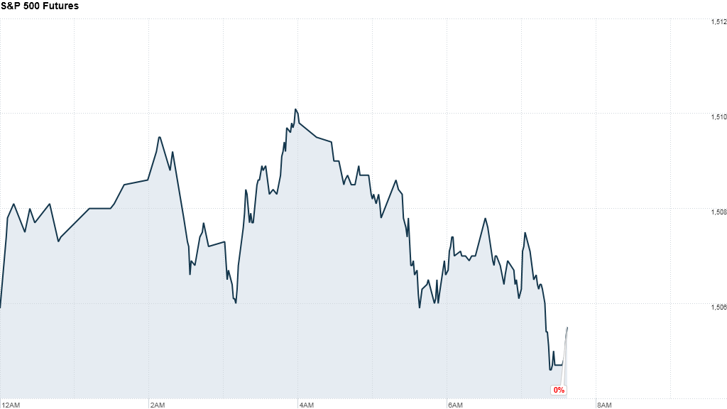 sp500 futures 754