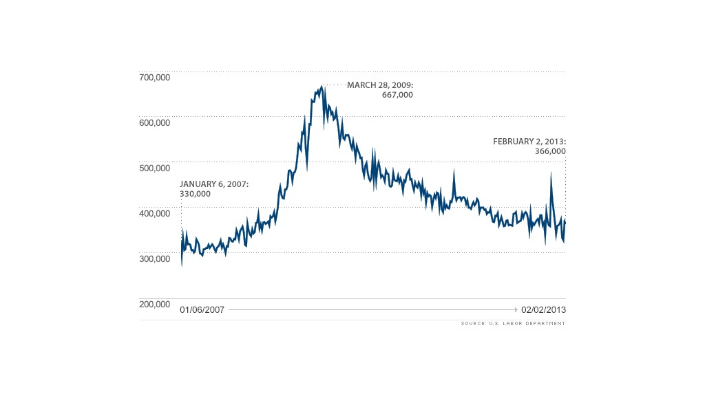 initial claims 020713 chart