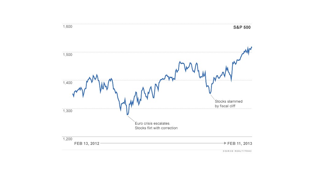 sp500 one year chart