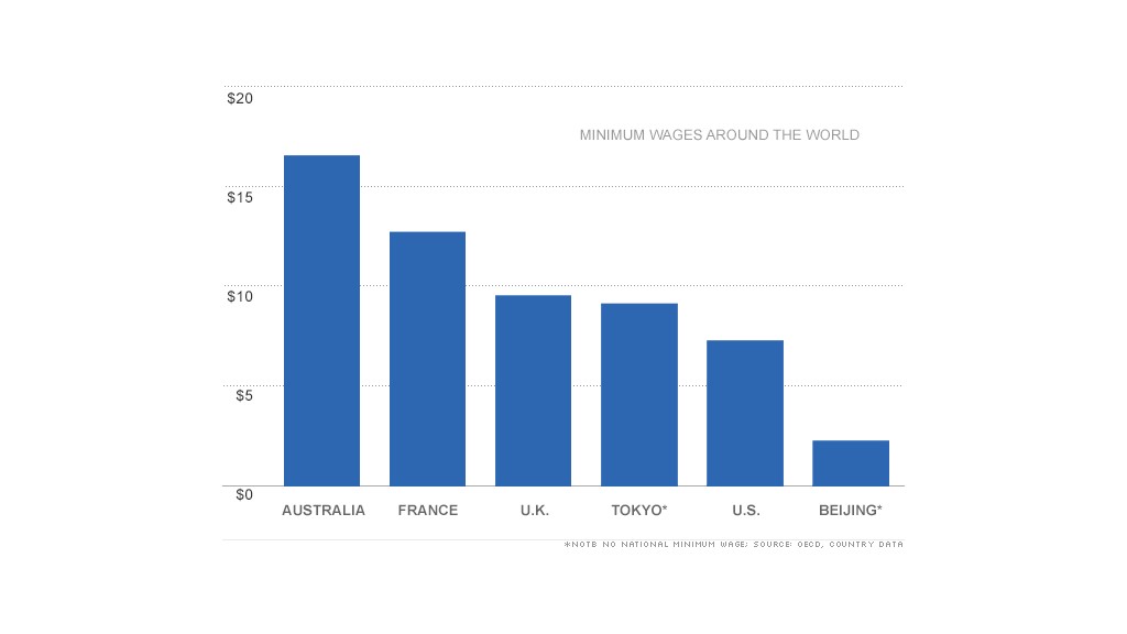 chart minimum wage global