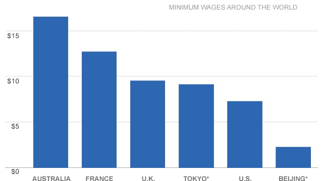 World Minimum Wage Chart