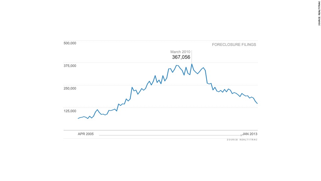 foreclosure filings chart