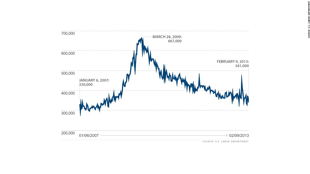 chart initial claims 021413