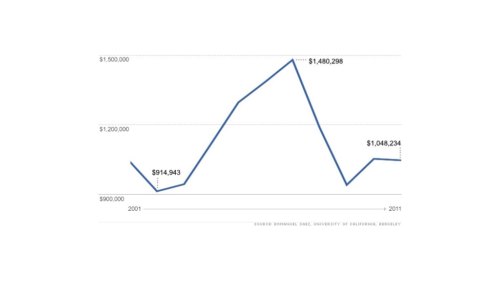 chart income inequality