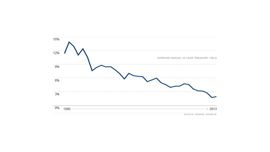 bond yield chart