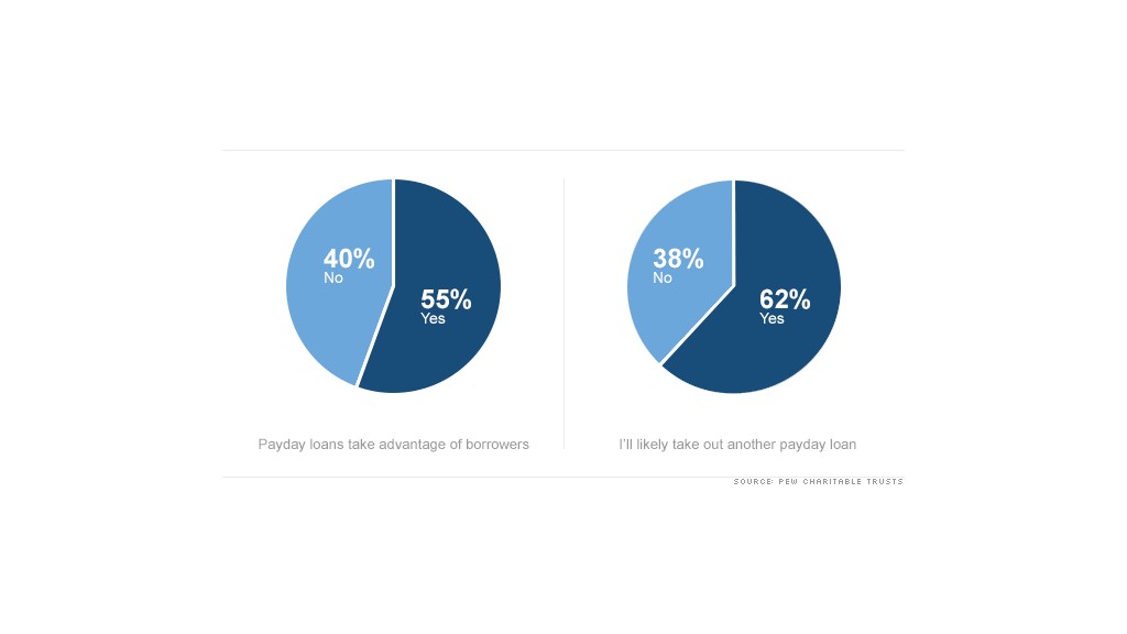 payday loans chart