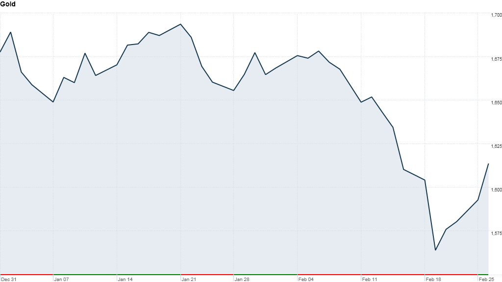 Gold chart