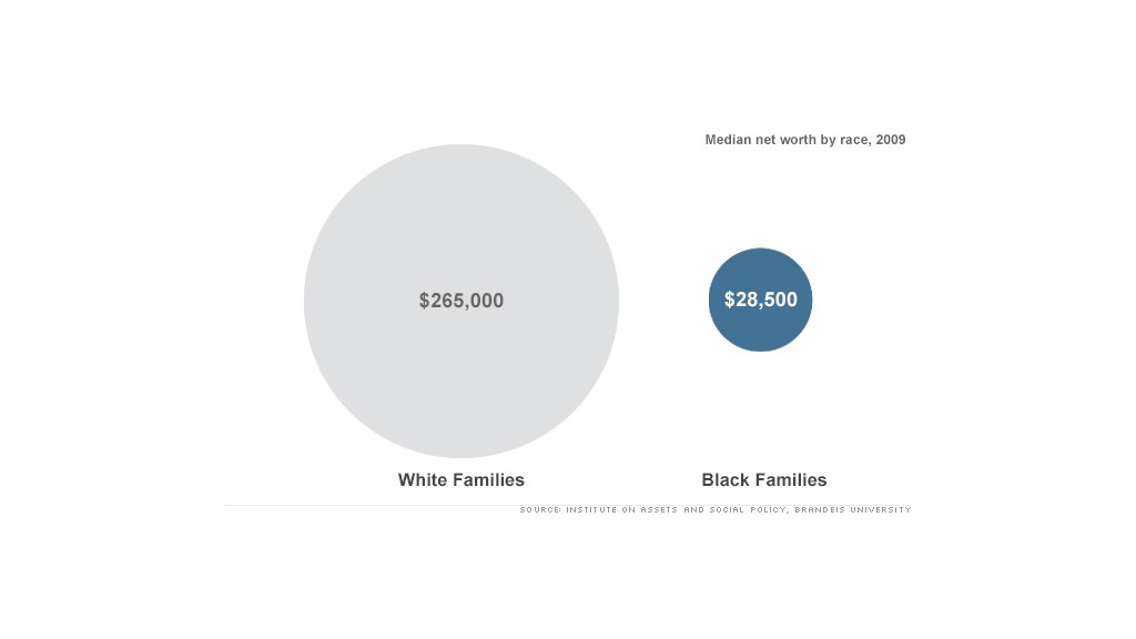 chart race wealth gap