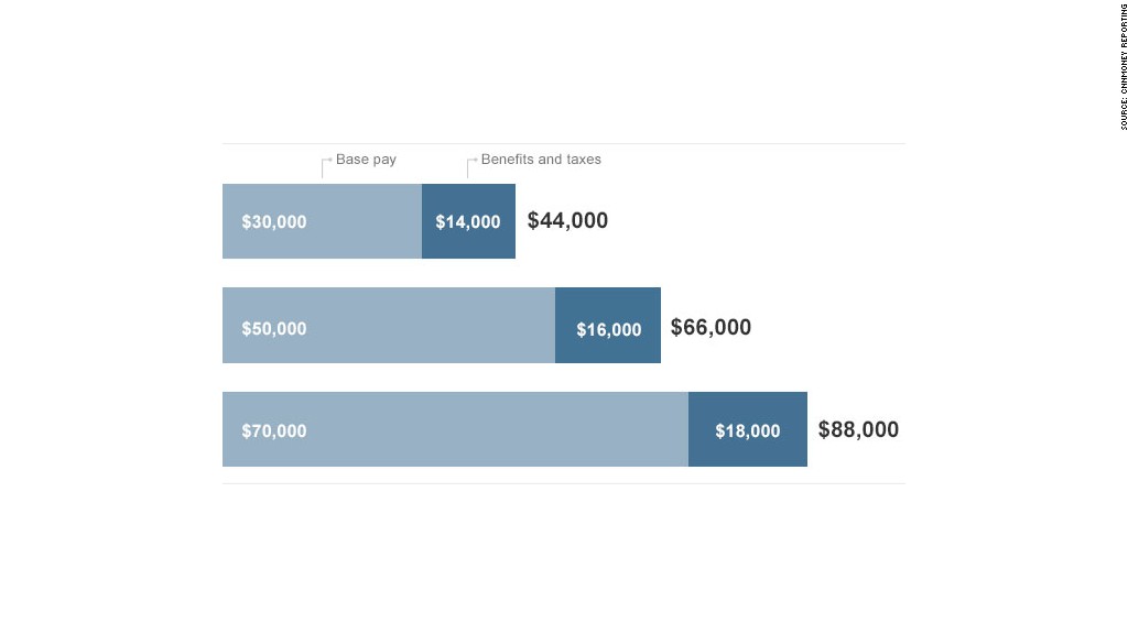 employee salary cost