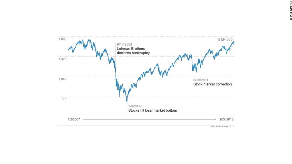 sp500 correction chart 3