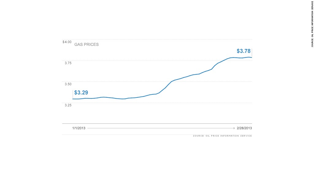 gas prices 2013 chart