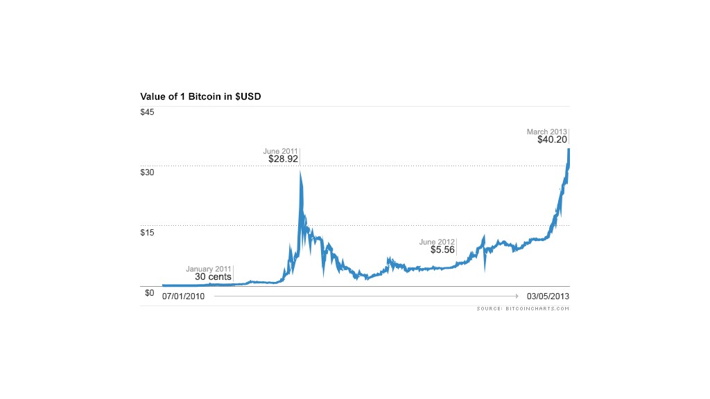 total value of bitcoin