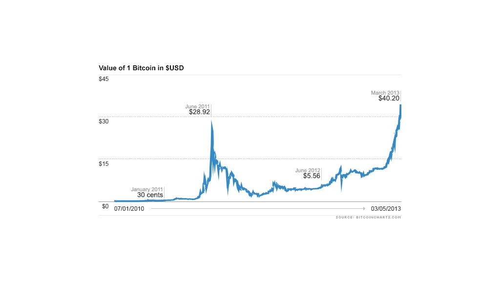 value of bitcoin