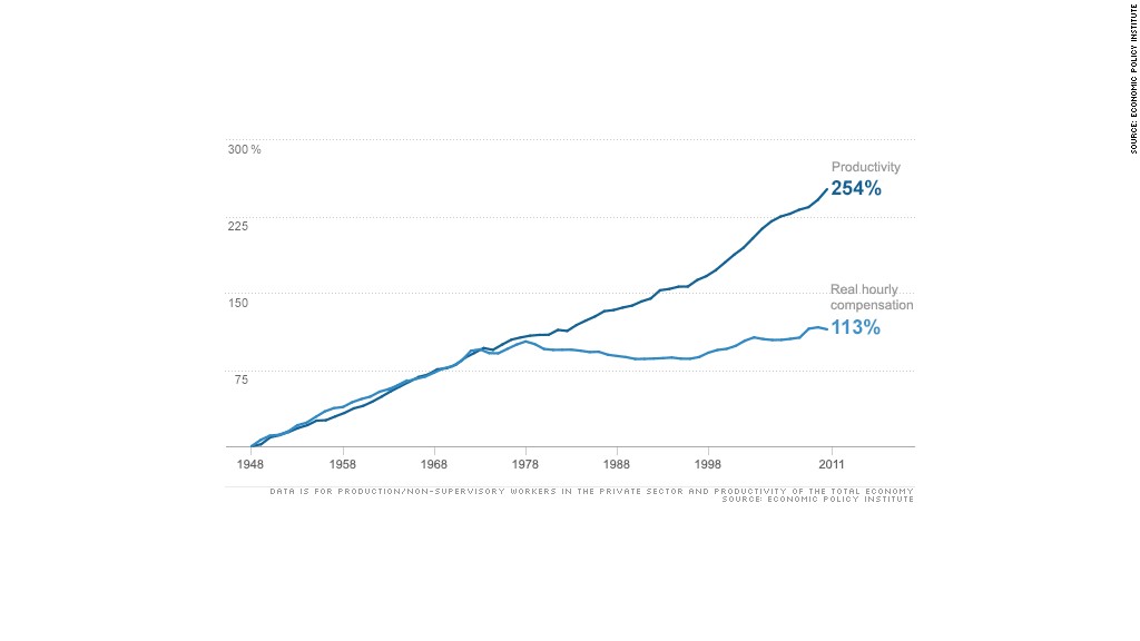 chart productivity hourly compensation