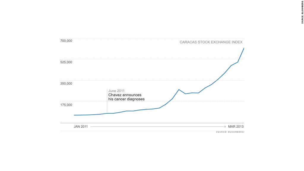 chart venezuela stock market