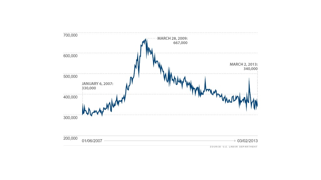 initial claims 030713